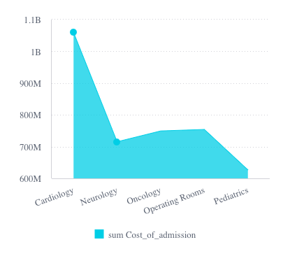 Angular area chart example