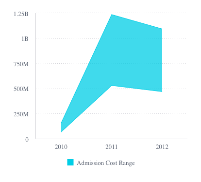 Angular area range chart example