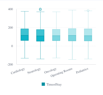 Angular boxplot chart example