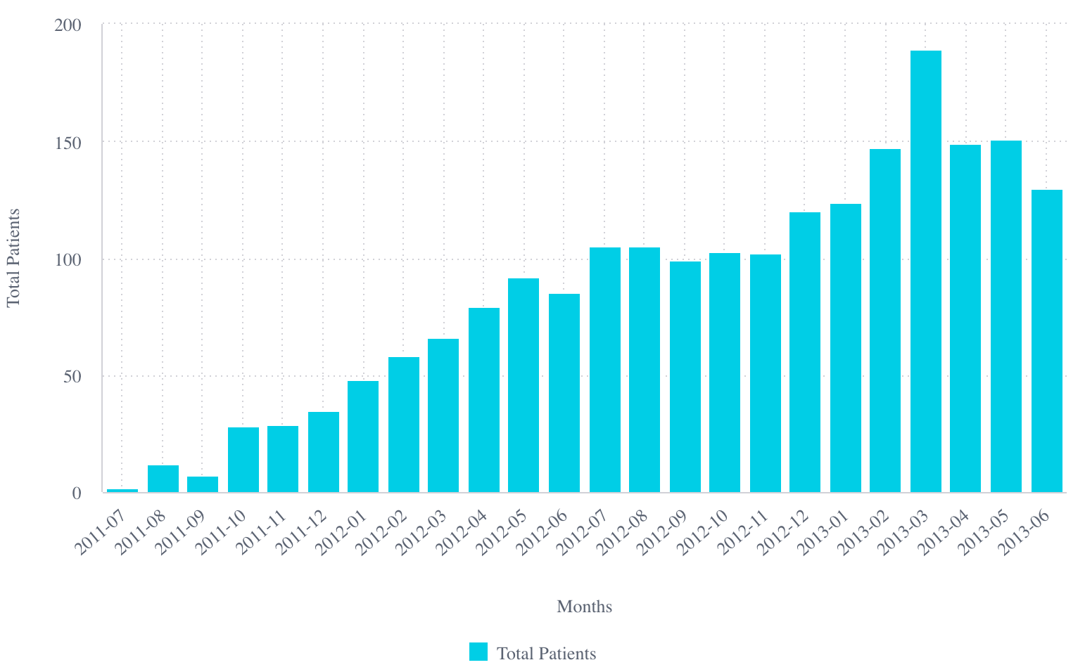 Angular chart example