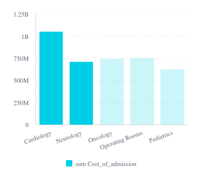 Angular column chart example