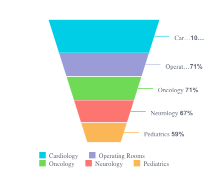 Angular funnel chart example
