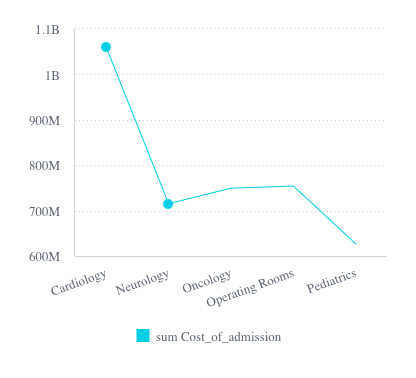 Angular line chart example