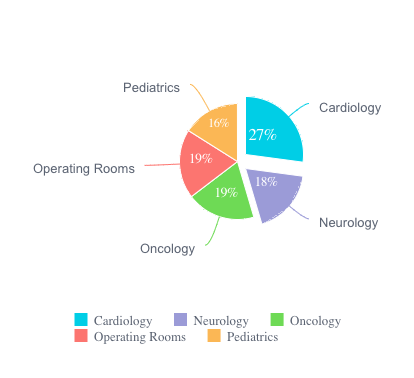 Angular pie chart example
