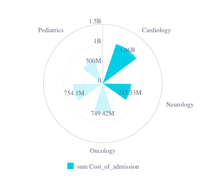 Angular polar chart example