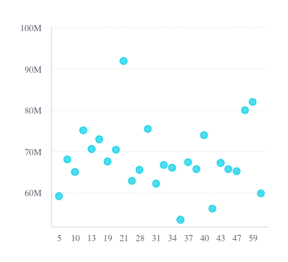 Angular scatter chart example