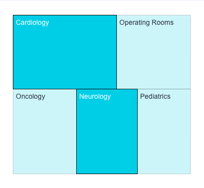 Angular treemap chart example