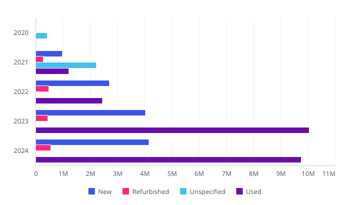 Bar chart example 1