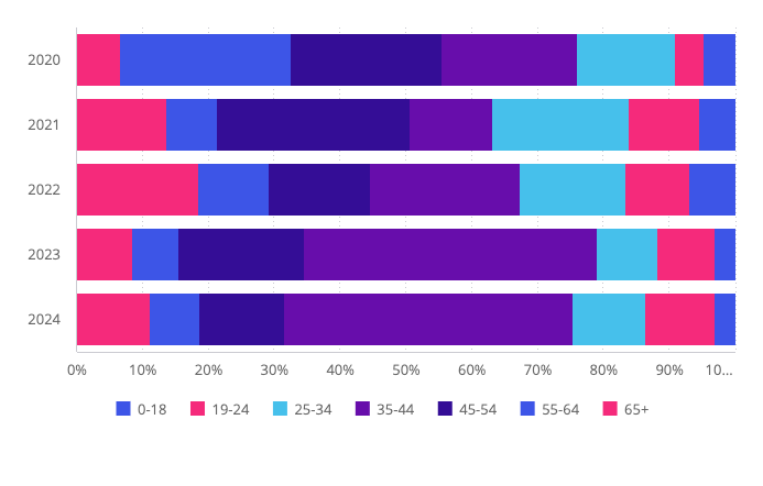 Bar chart example 3
