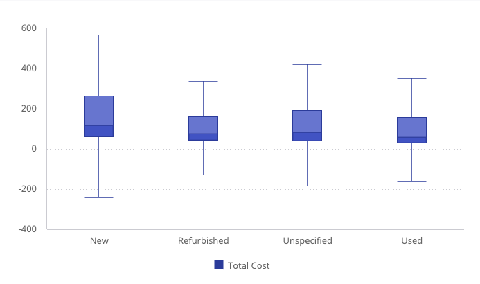 Boxplot chart example 1