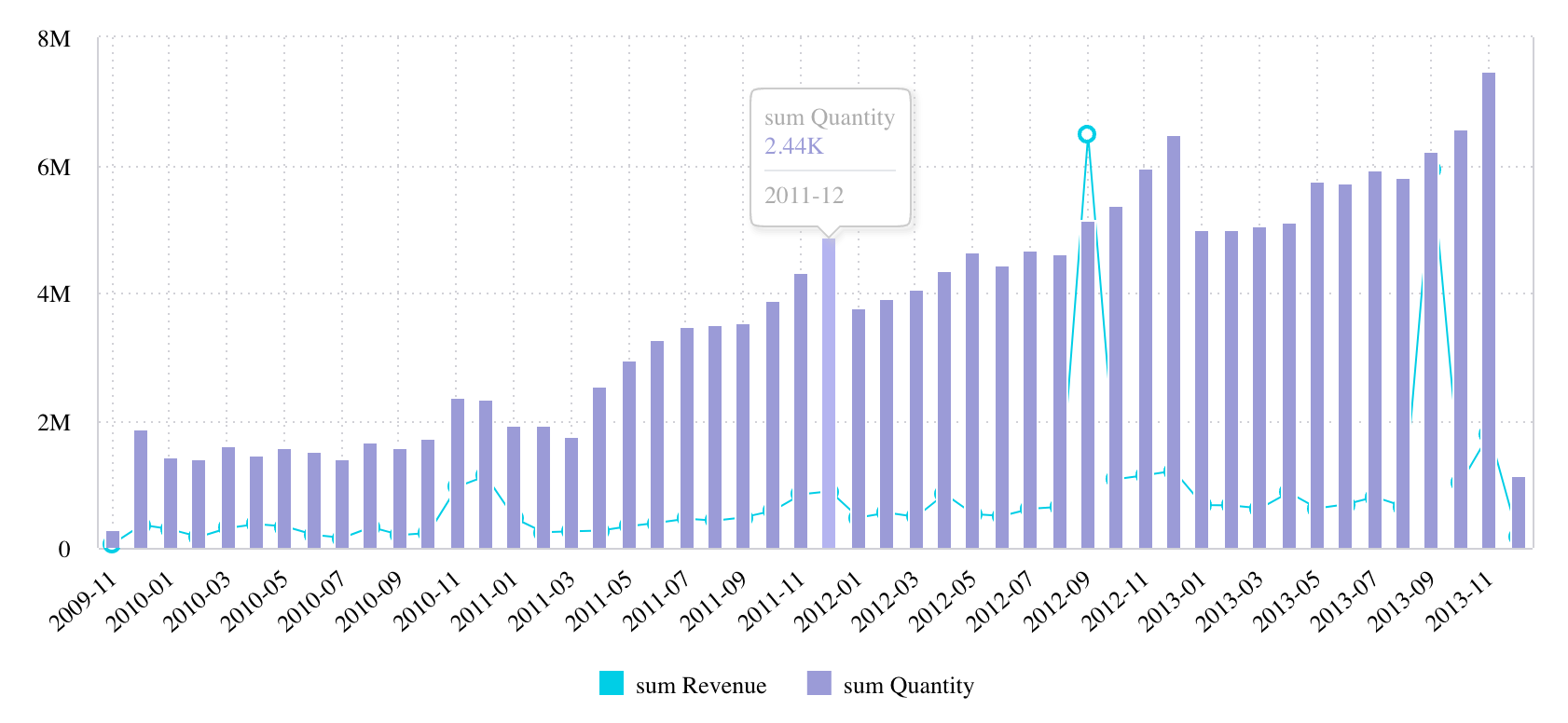 Chart mixed series example 1