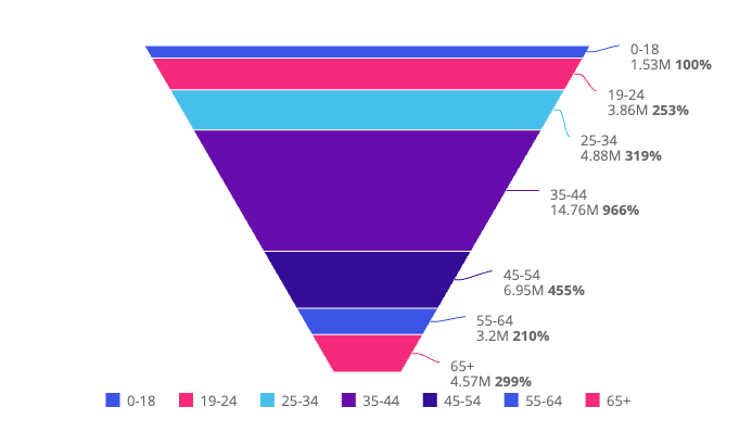 Funnel chart example 1