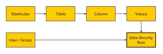 Diagram of a data security rule: a party, a column, and the allowed values