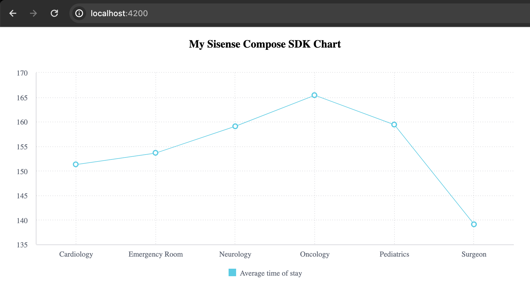 Line chart rendered by the Angular component