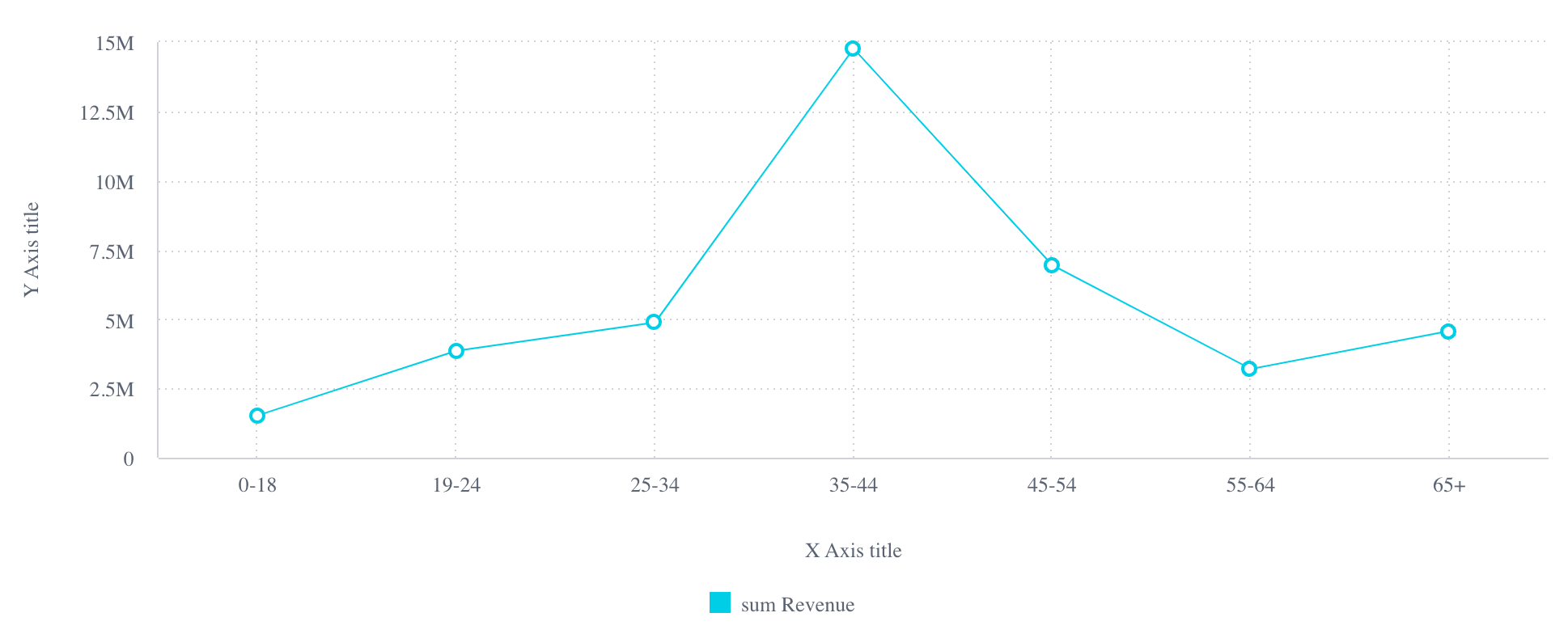 Line chart rendered by the Chart component