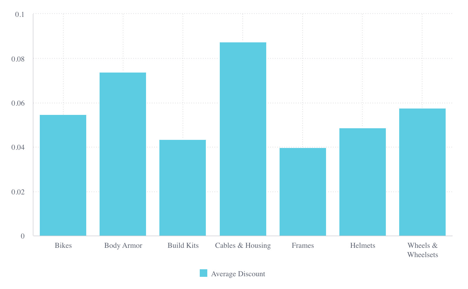 Line chart rendered by the Vue component