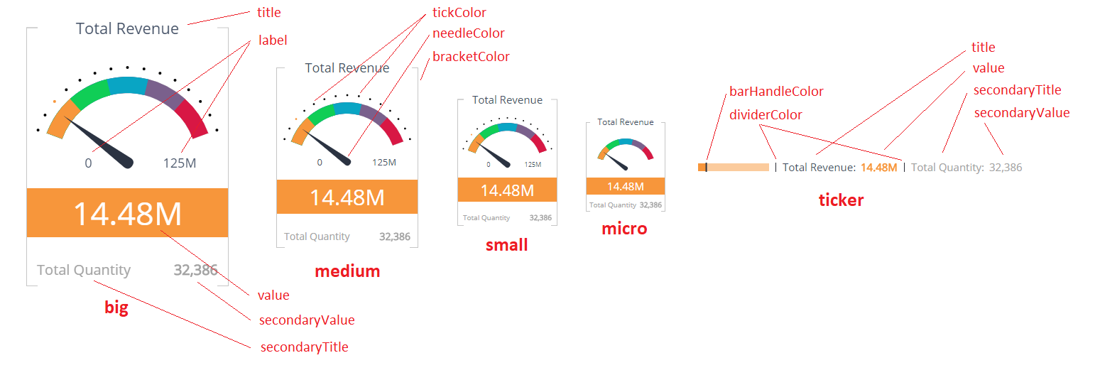 Gauge Indicator widget with labels for each customizable element
