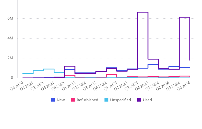 Line chart example 4