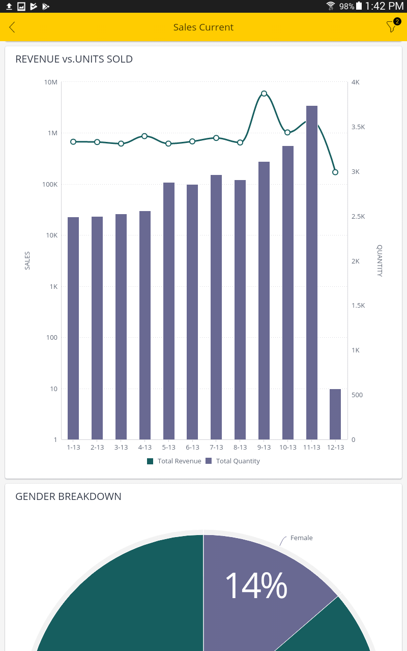 Sisense Mobile dashboard view