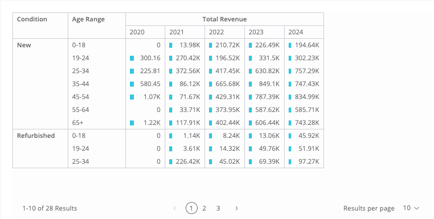 Pivot table example 2
