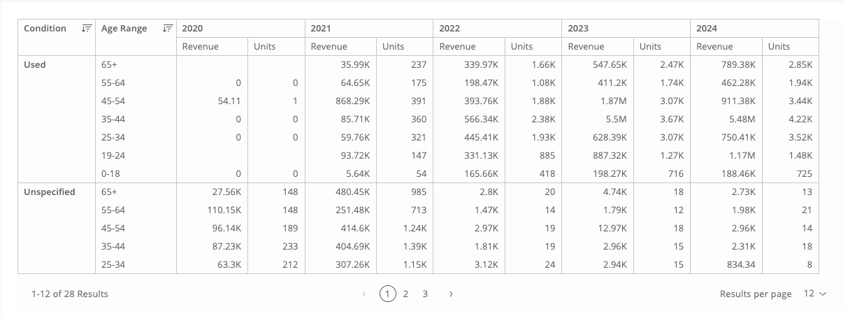 Pivot table example 3