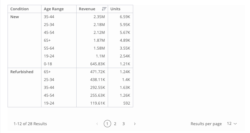 Pivot table example 4