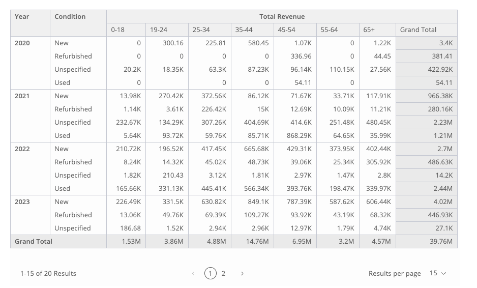 Pivot table example 5