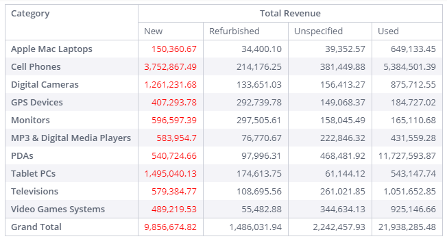 Pivot table with the transformation applied only to a specific target column