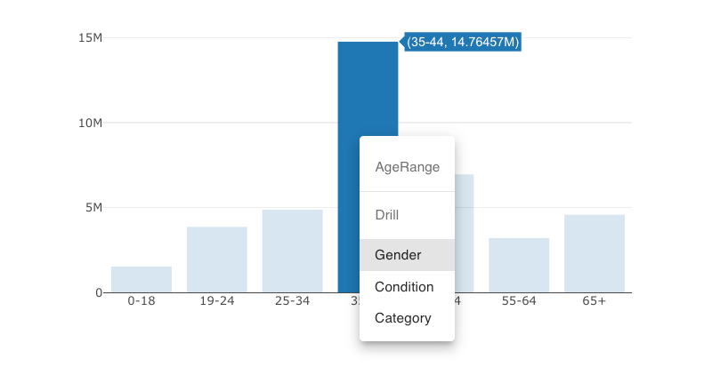 Drilldown with third-party chart