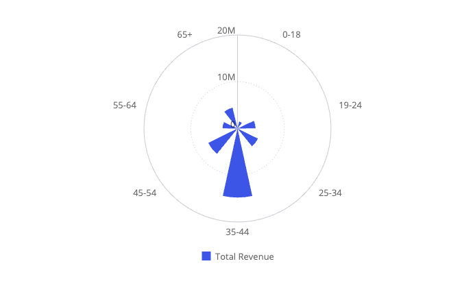 Polar chart example 1