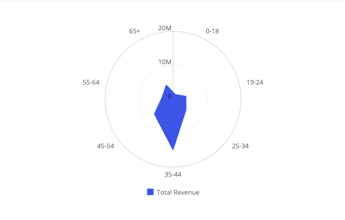 Polar chart example 2