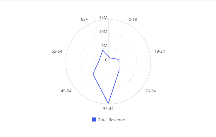 Polar chart example 3