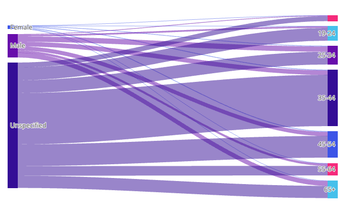 Sankey chart example 1