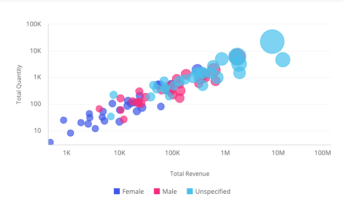 Scatter chart example 2