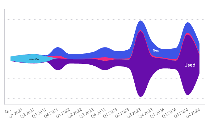 Streamgraph chart example 1