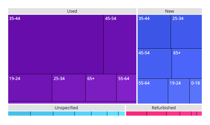 Treemap chart example 1