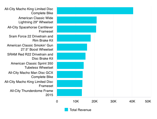 Vue bar chart example