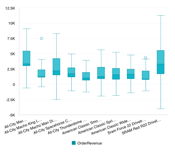 Vue boxplot chart example