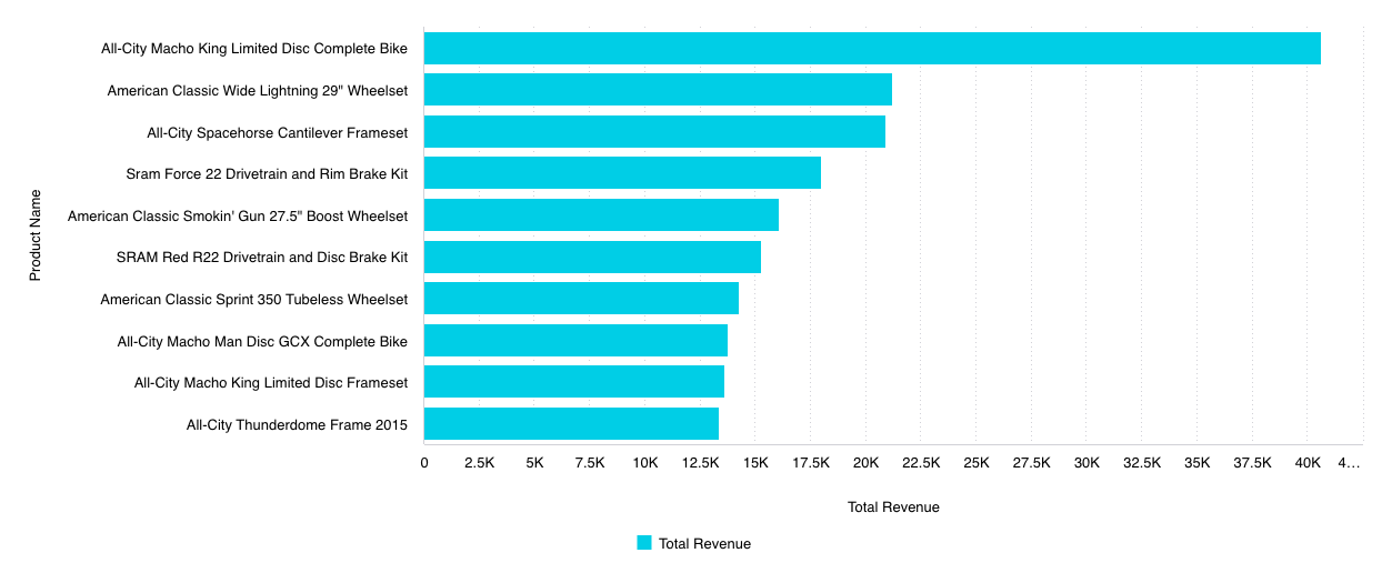 Vue chart example