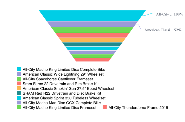 Vue funnel chart example