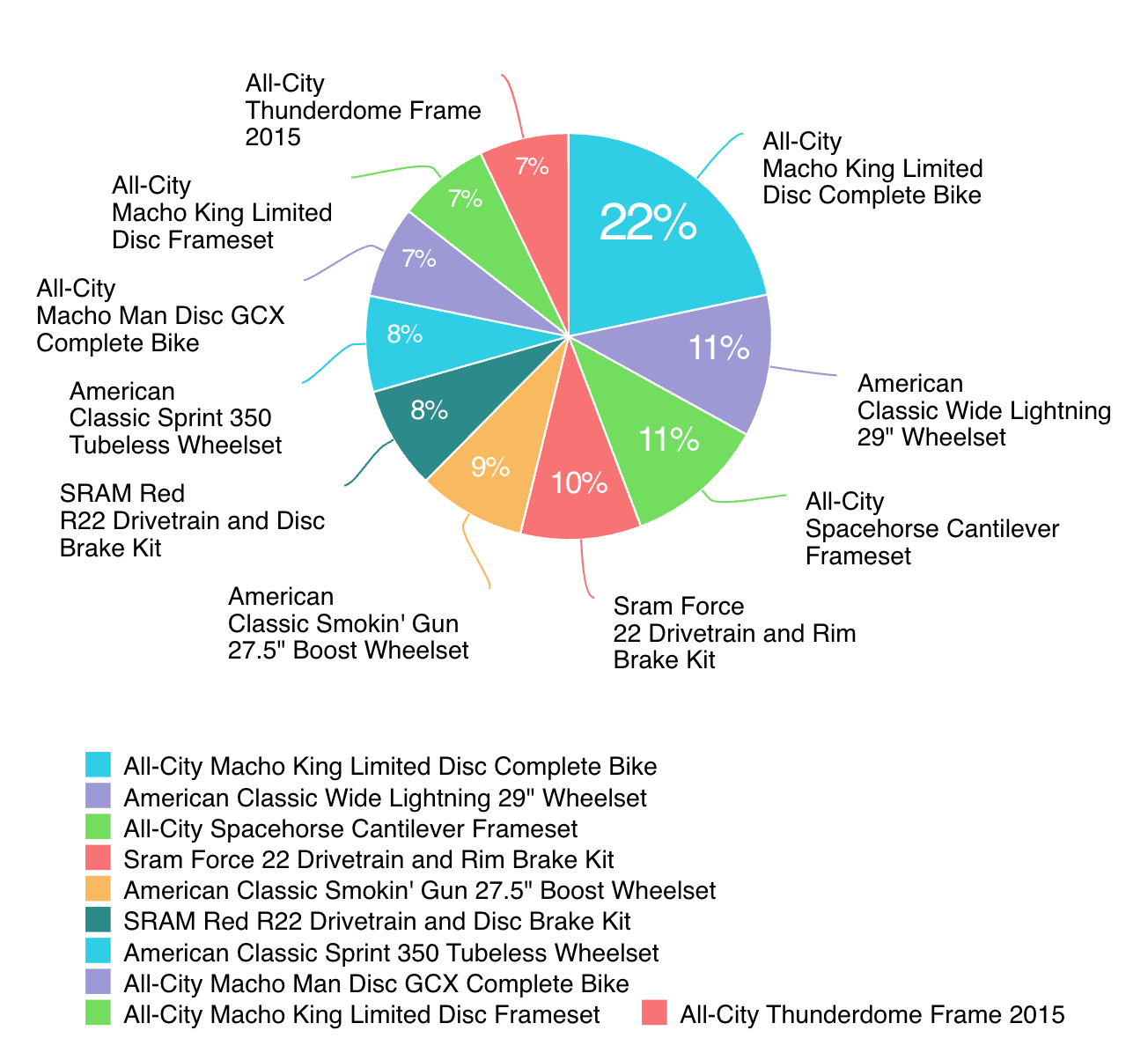 Vue pie chart example