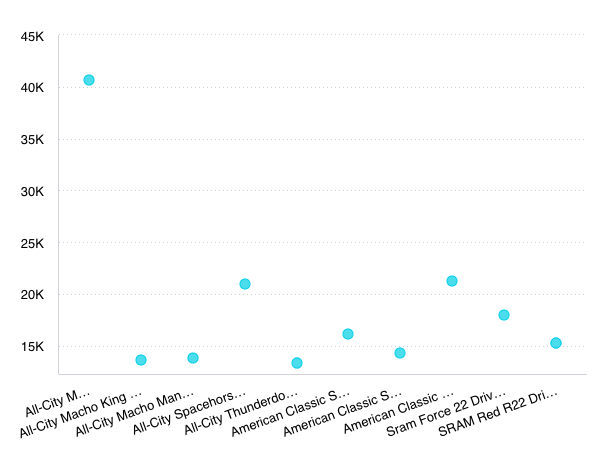 Vue scatter chart example