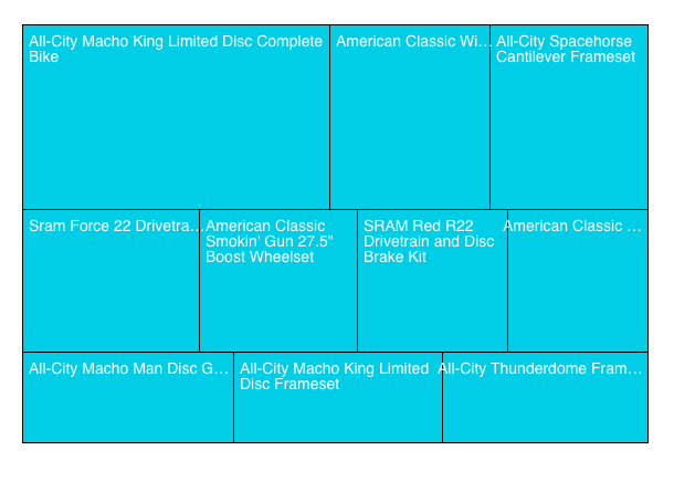 Vue treemap chart example